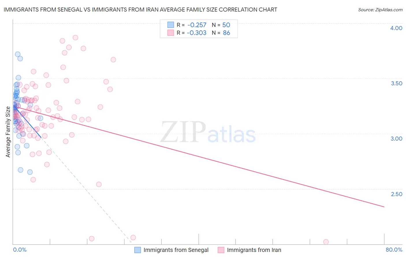 Immigrants from Senegal vs Immigrants from Iran Average Family Size