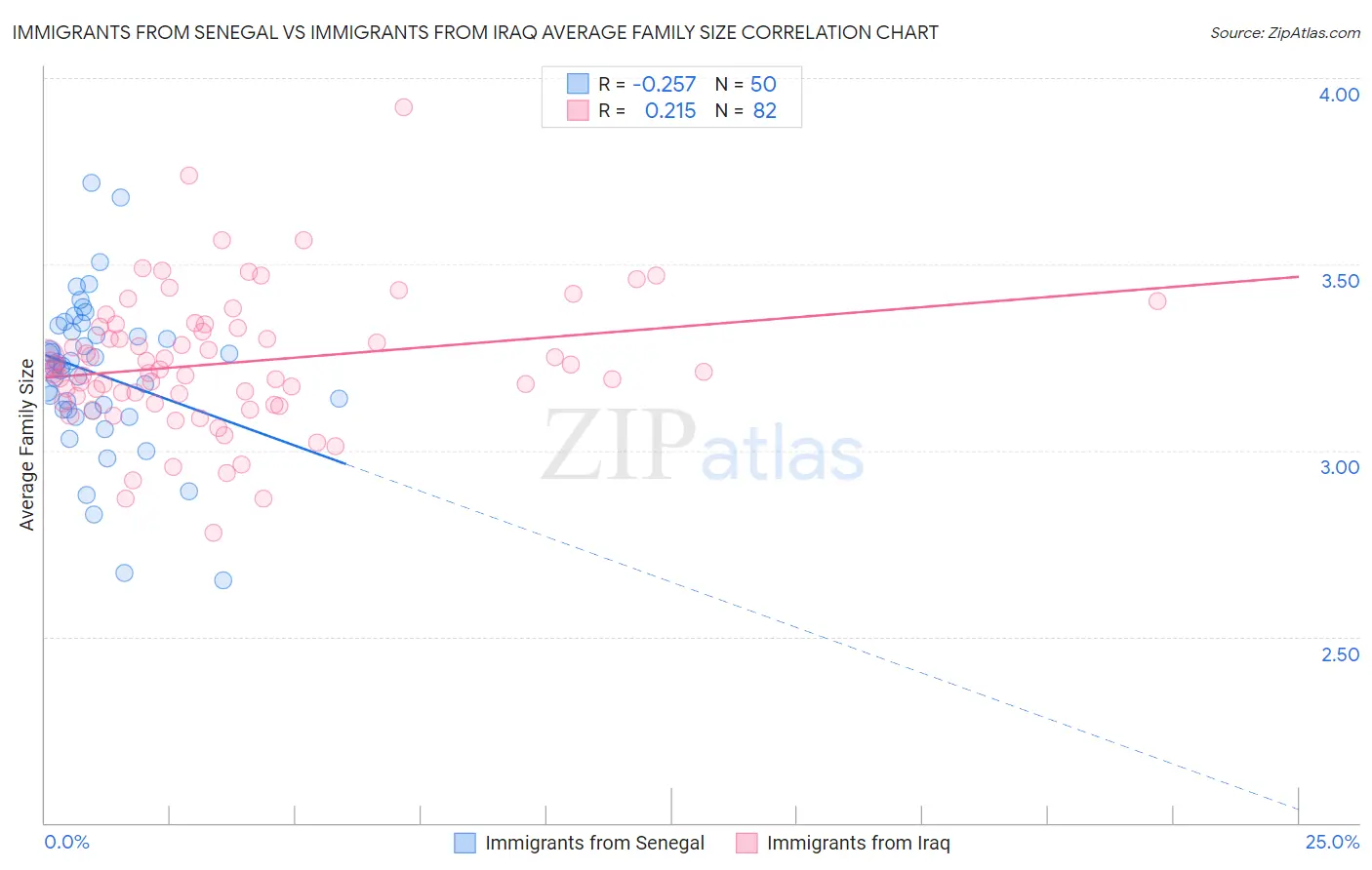 Immigrants from Senegal vs Immigrants from Iraq Average Family Size