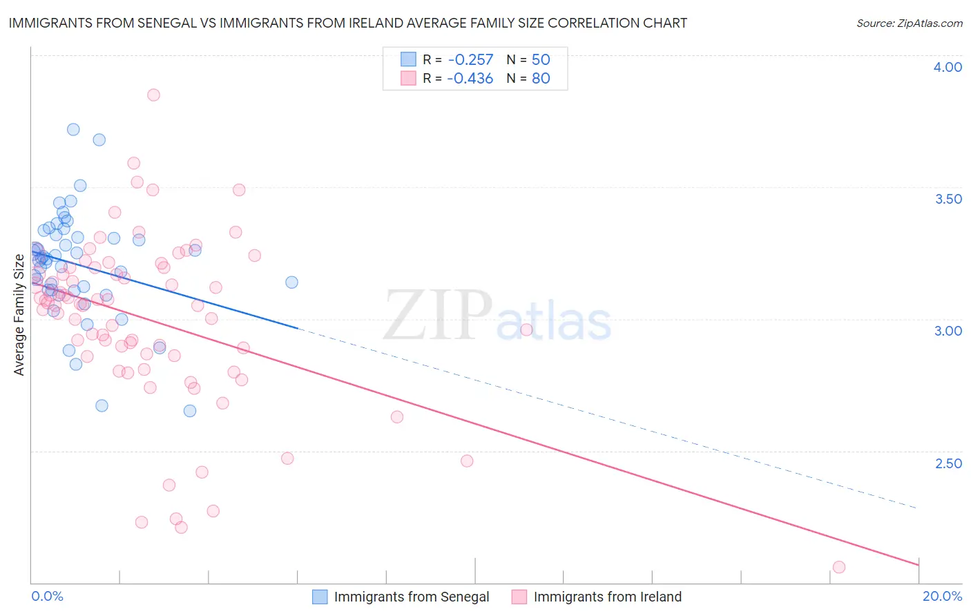 Immigrants from Senegal vs Immigrants from Ireland Average Family Size