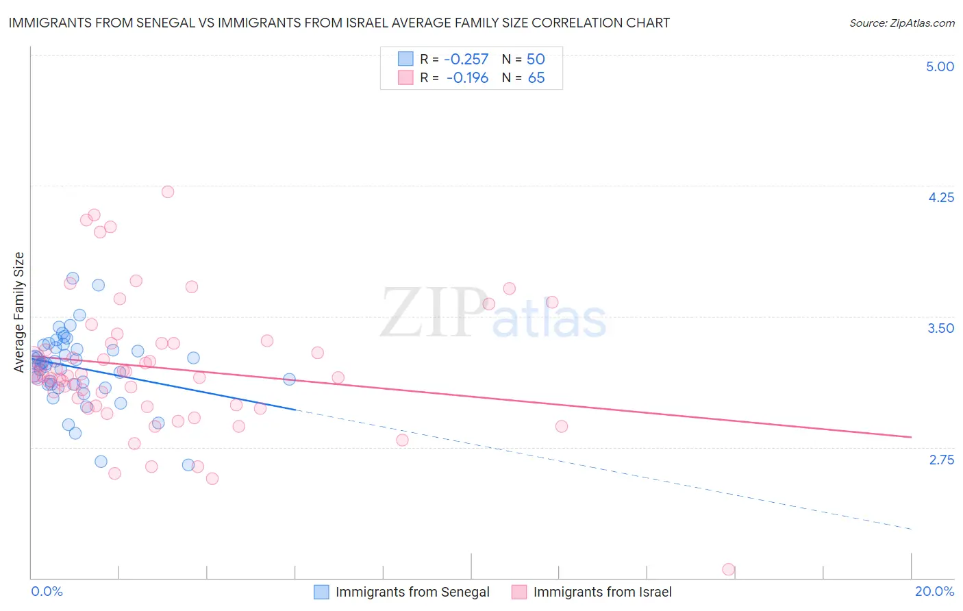 Immigrants from Senegal vs Immigrants from Israel Average Family Size