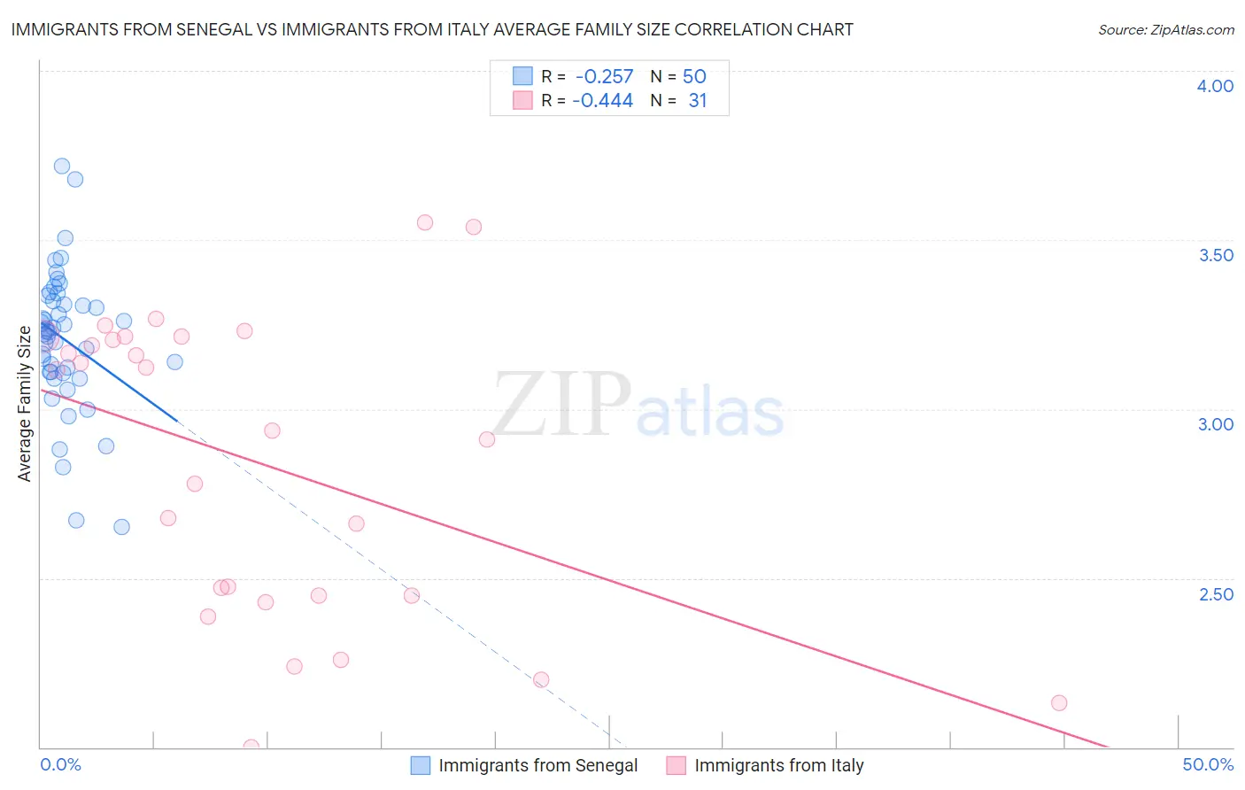 Immigrants from Senegal vs Immigrants from Italy Average Family Size