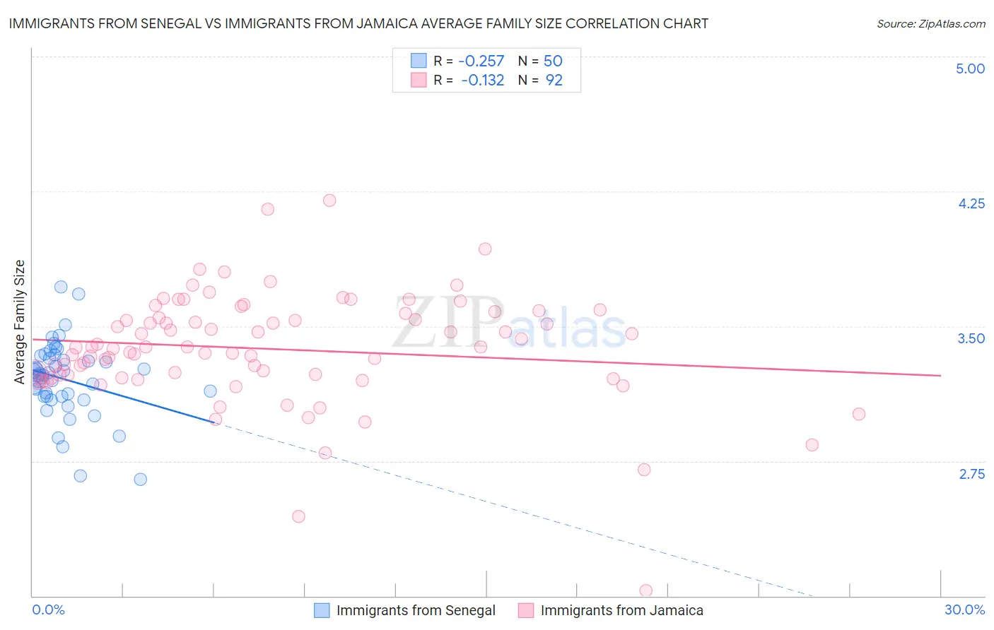 Immigrants from Senegal vs Immigrants from Jamaica Average Family Size