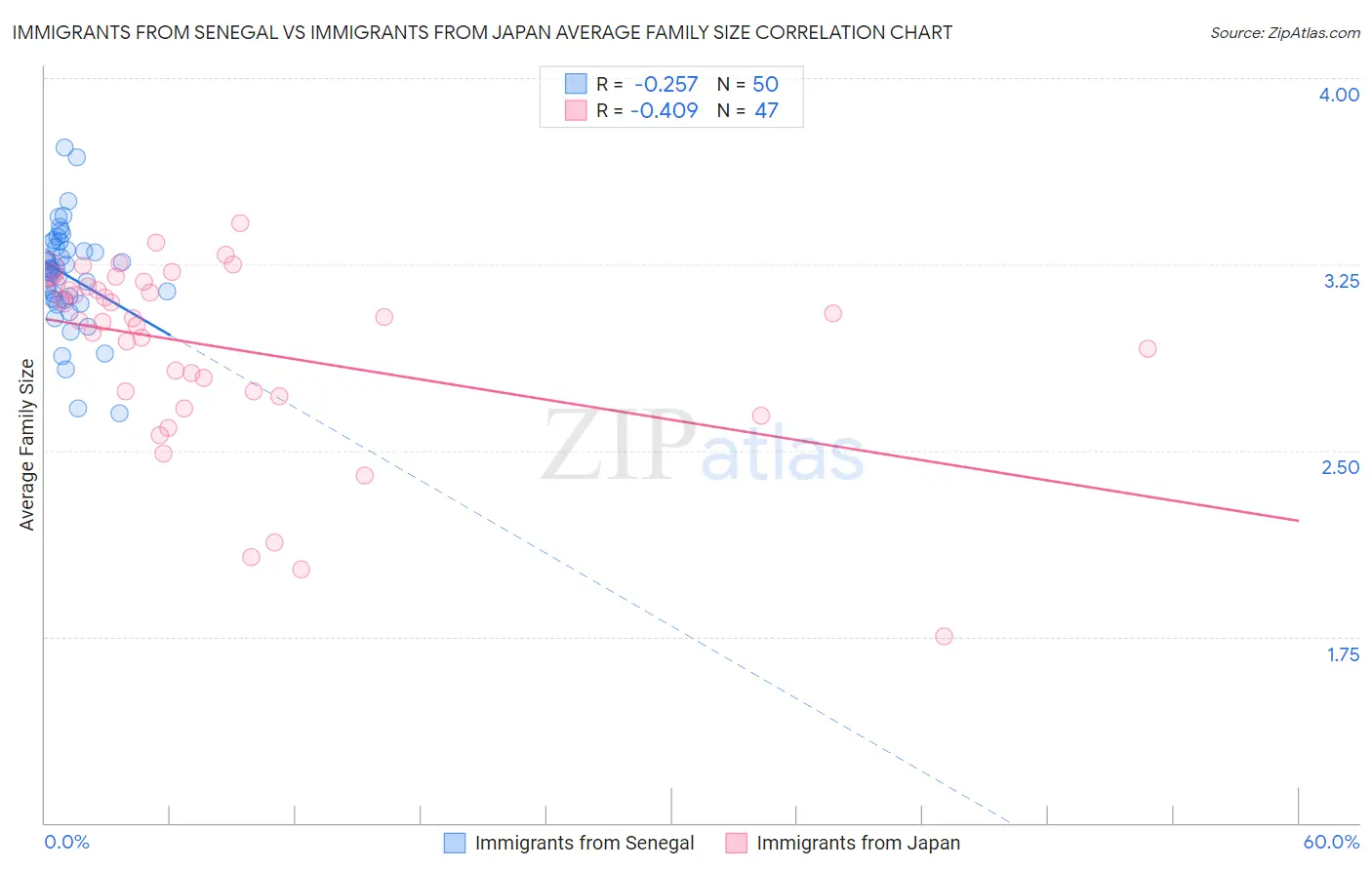 Immigrants from Senegal vs Immigrants from Japan Average Family Size