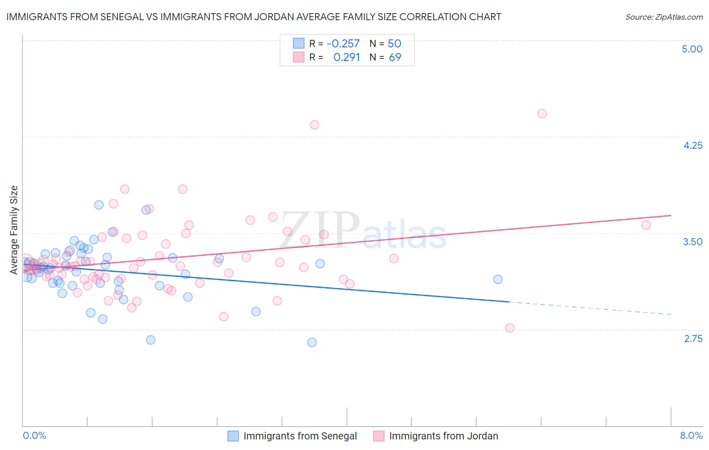 Immigrants from Senegal vs Immigrants from Jordan Average Family Size