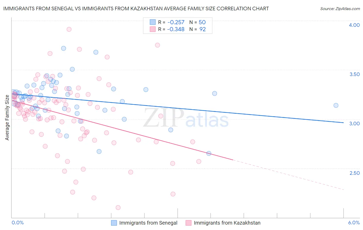 Immigrants from Senegal vs Immigrants from Kazakhstan Average Family Size