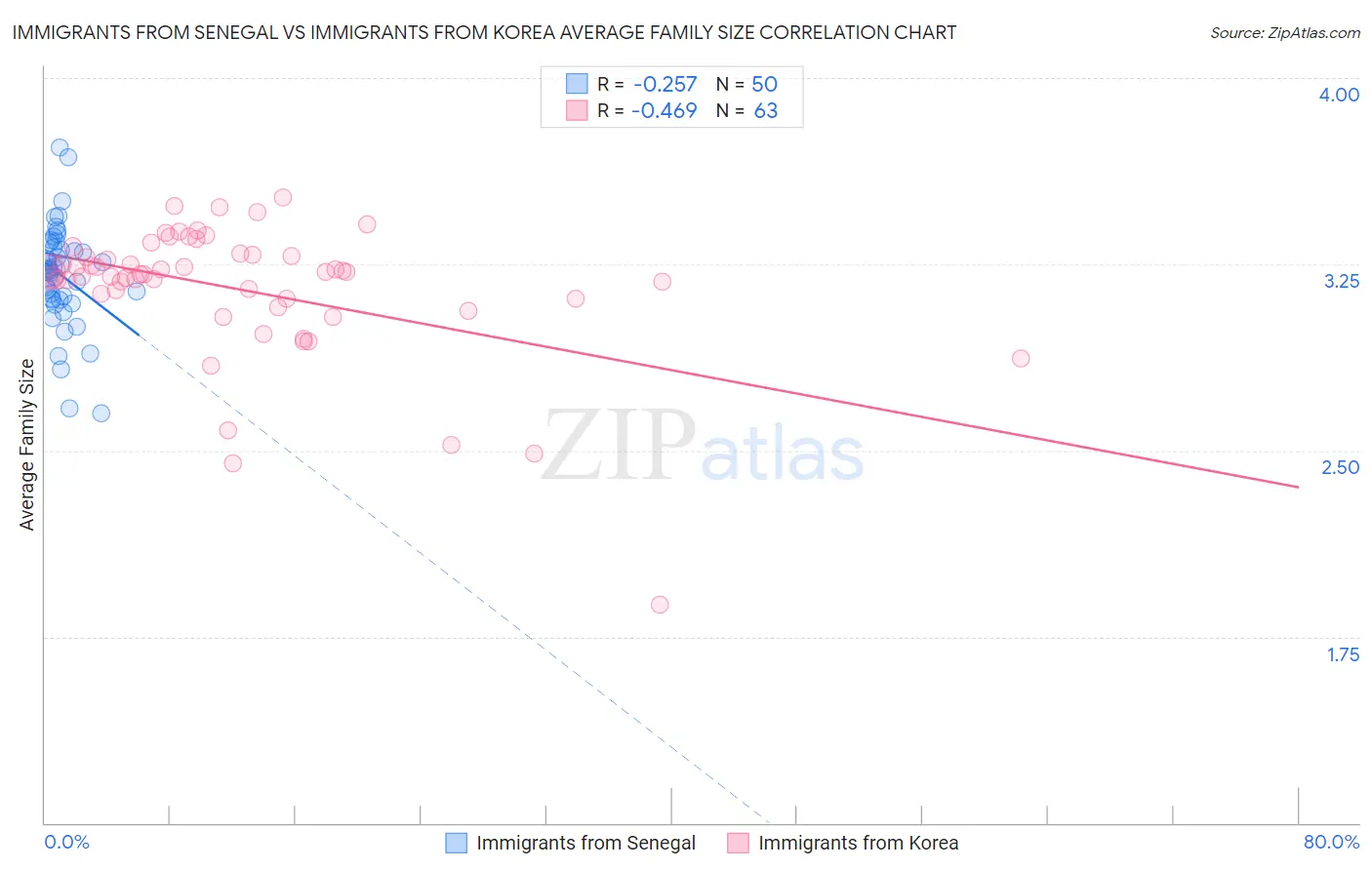 Immigrants from Senegal vs Immigrants from Korea Average Family Size