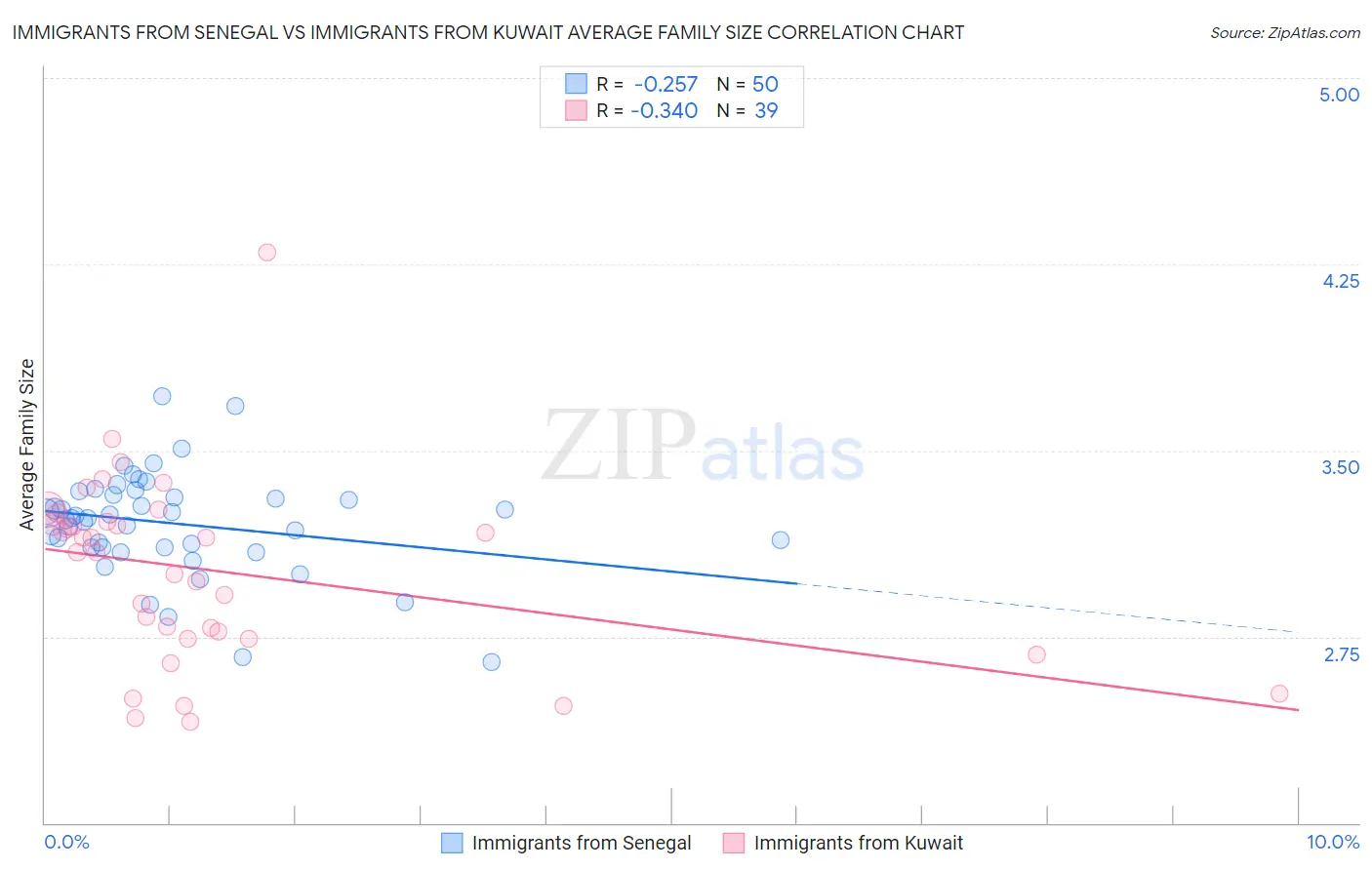 Immigrants from Senegal vs Immigrants from Kuwait Average Family Size