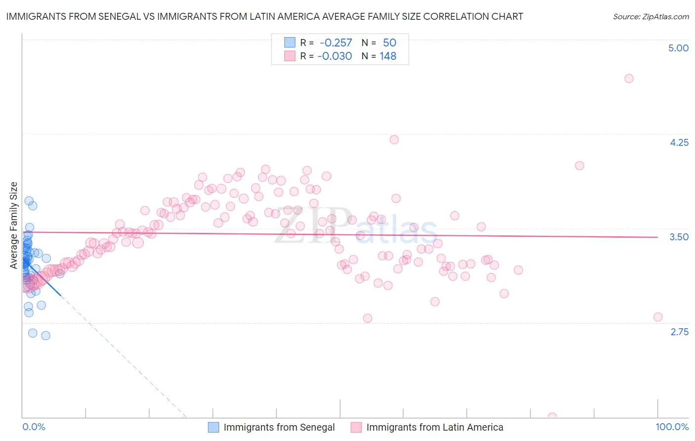 Immigrants from Senegal vs Immigrants from Latin America Average Family Size