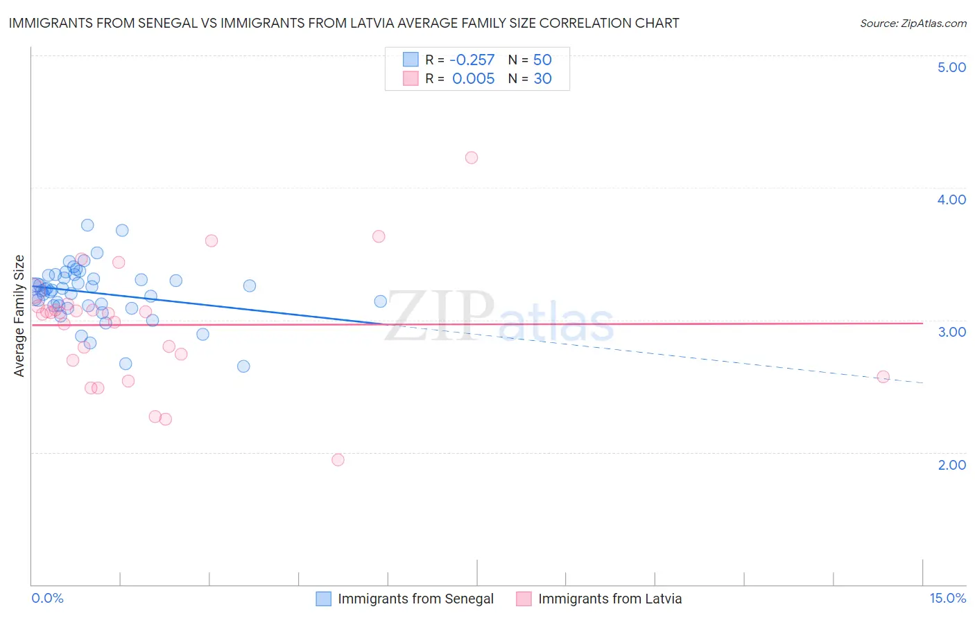 Immigrants from Senegal vs Immigrants from Latvia Average Family Size
