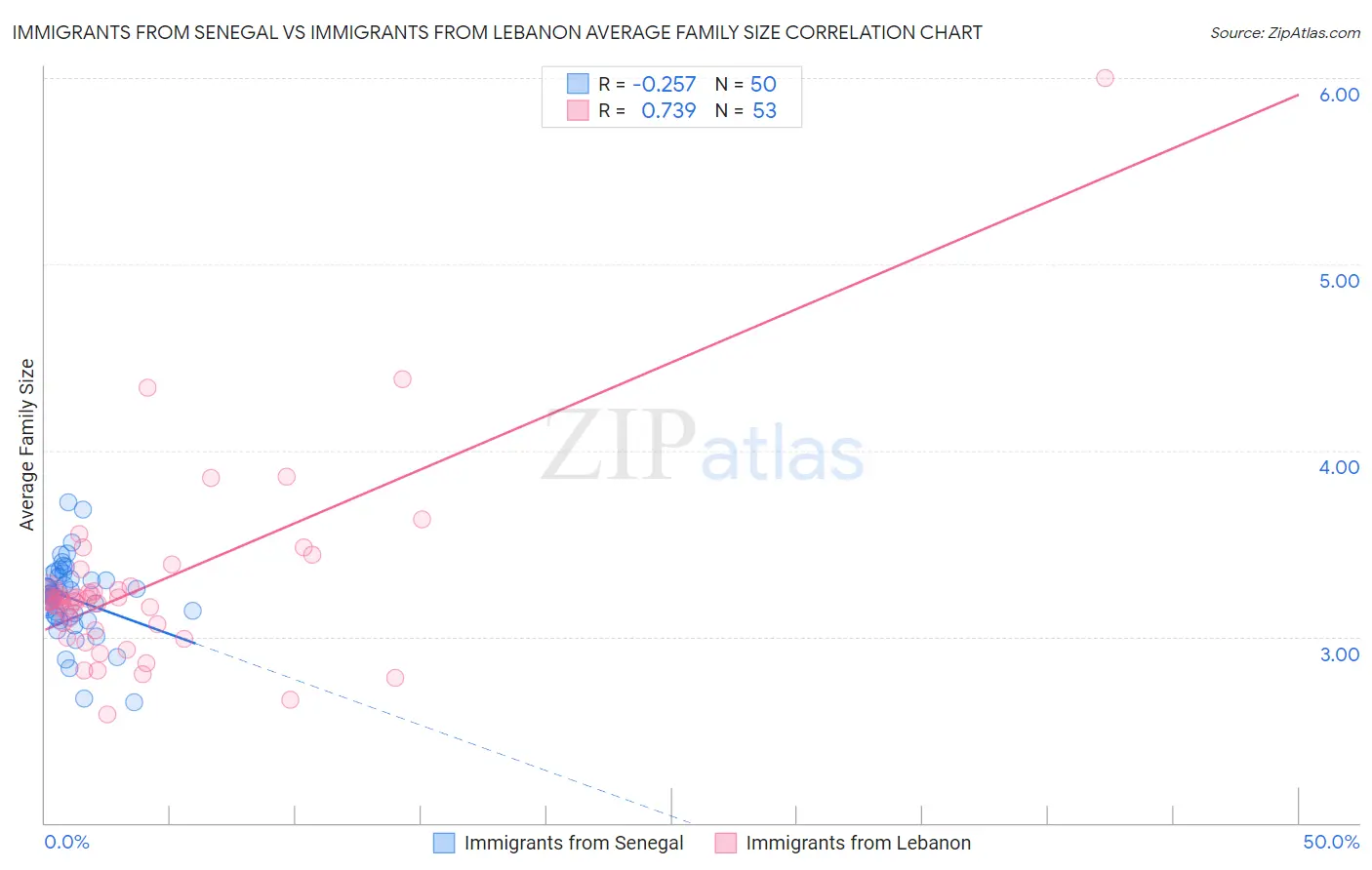 Immigrants from Senegal vs Immigrants from Lebanon Average Family Size