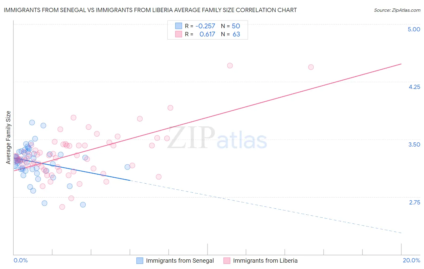 Immigrants from Senegal vs Immigrants from Liberia Average Family Size