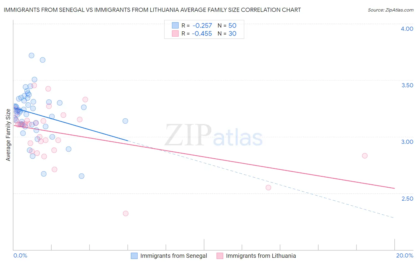 Immigrants from Senegal vs Immigrants from Lithuania Average Family Size