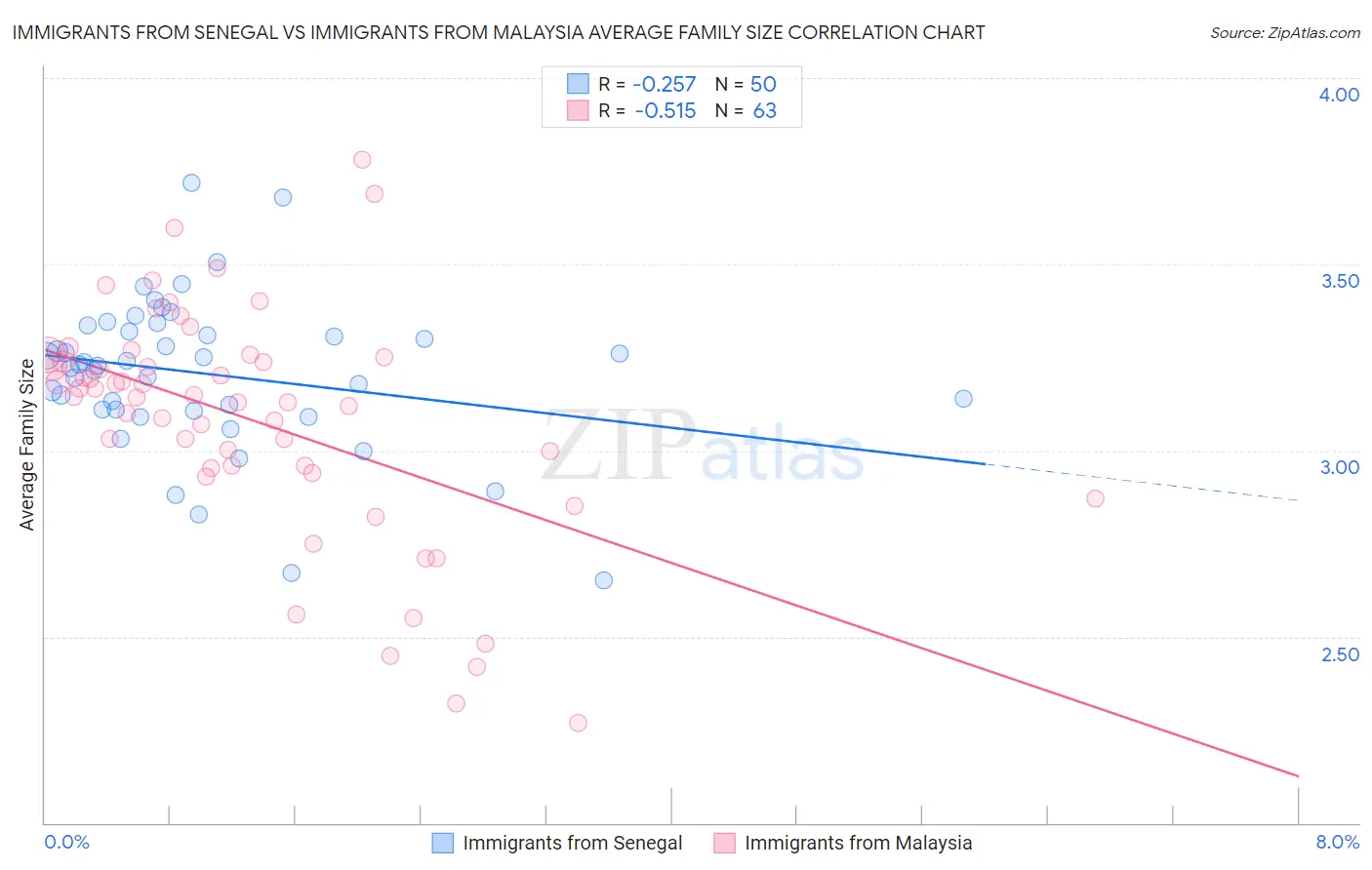 Immigrants from Senegal vs Immigrants from Malaysia Average Family Size