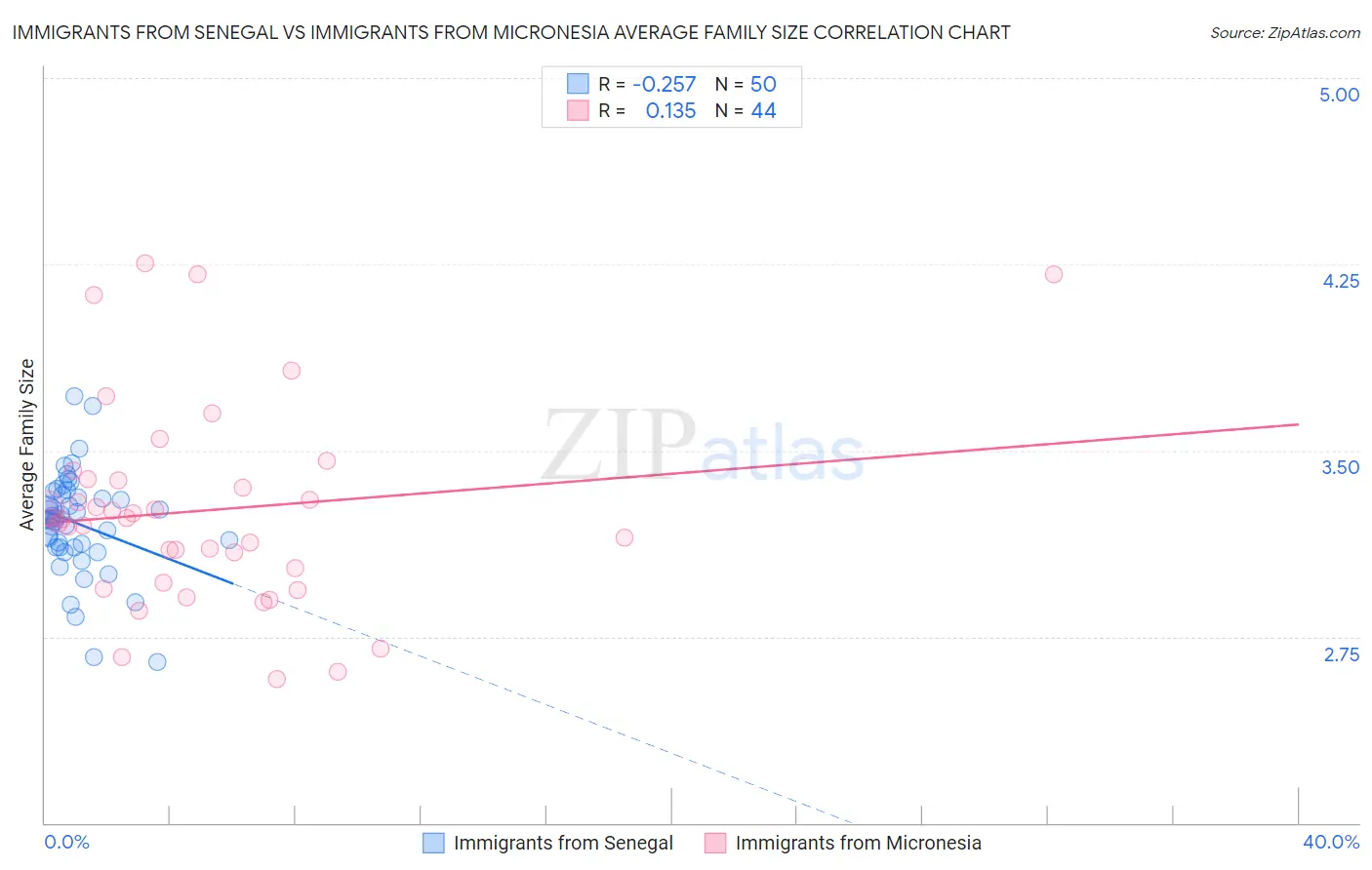 Immigrants from Senegal vs Immigrants from Micronesia Average Family Size