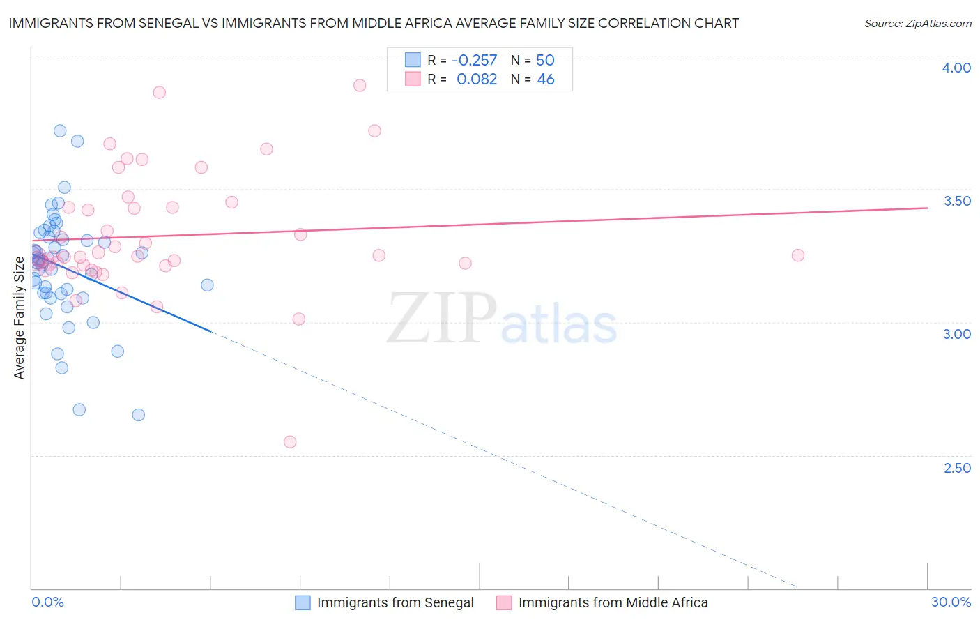 Immigrants from Senegal vs Immigrants from Middle Africa Average Family Size