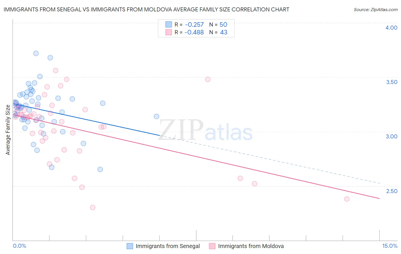 Immigrants from Senegal vs Immigrants from Moldova Average Family Size