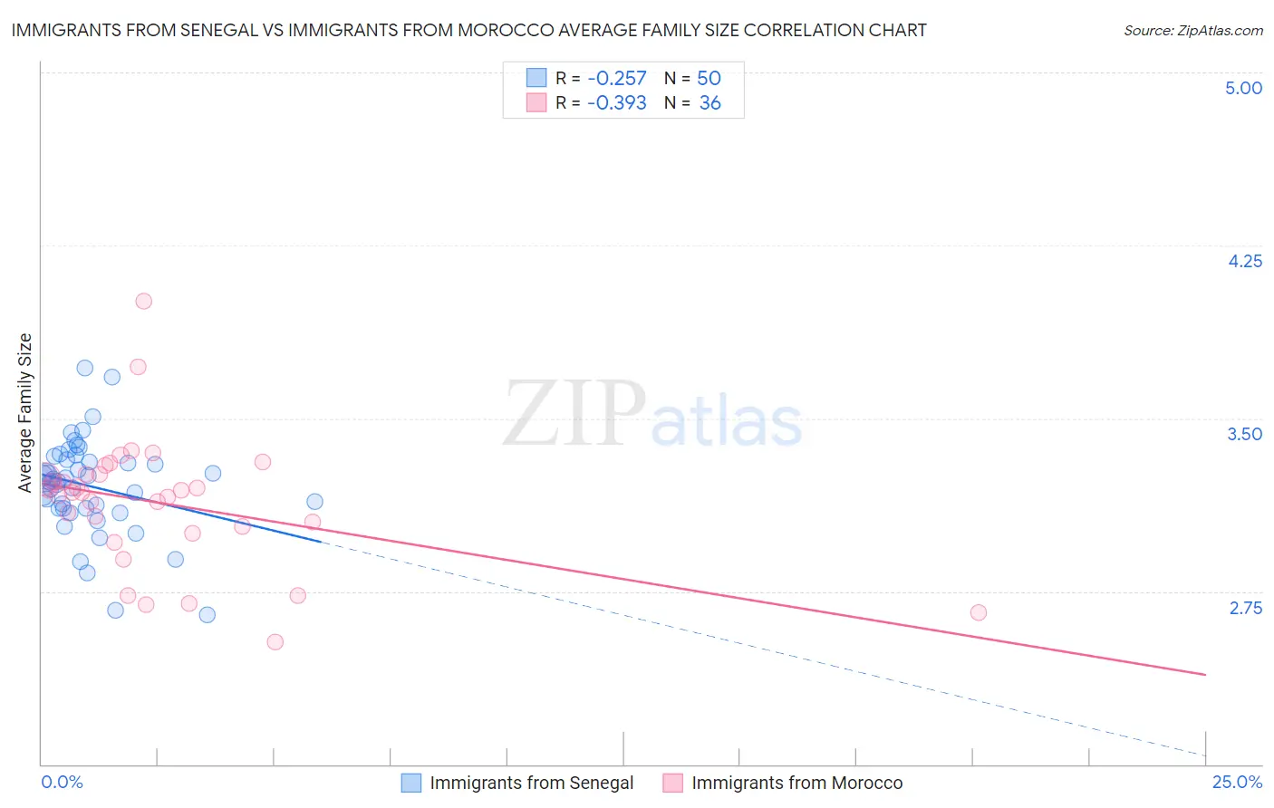 Immigrants from Senegal vs Immigrants from Morocco Average Family Size