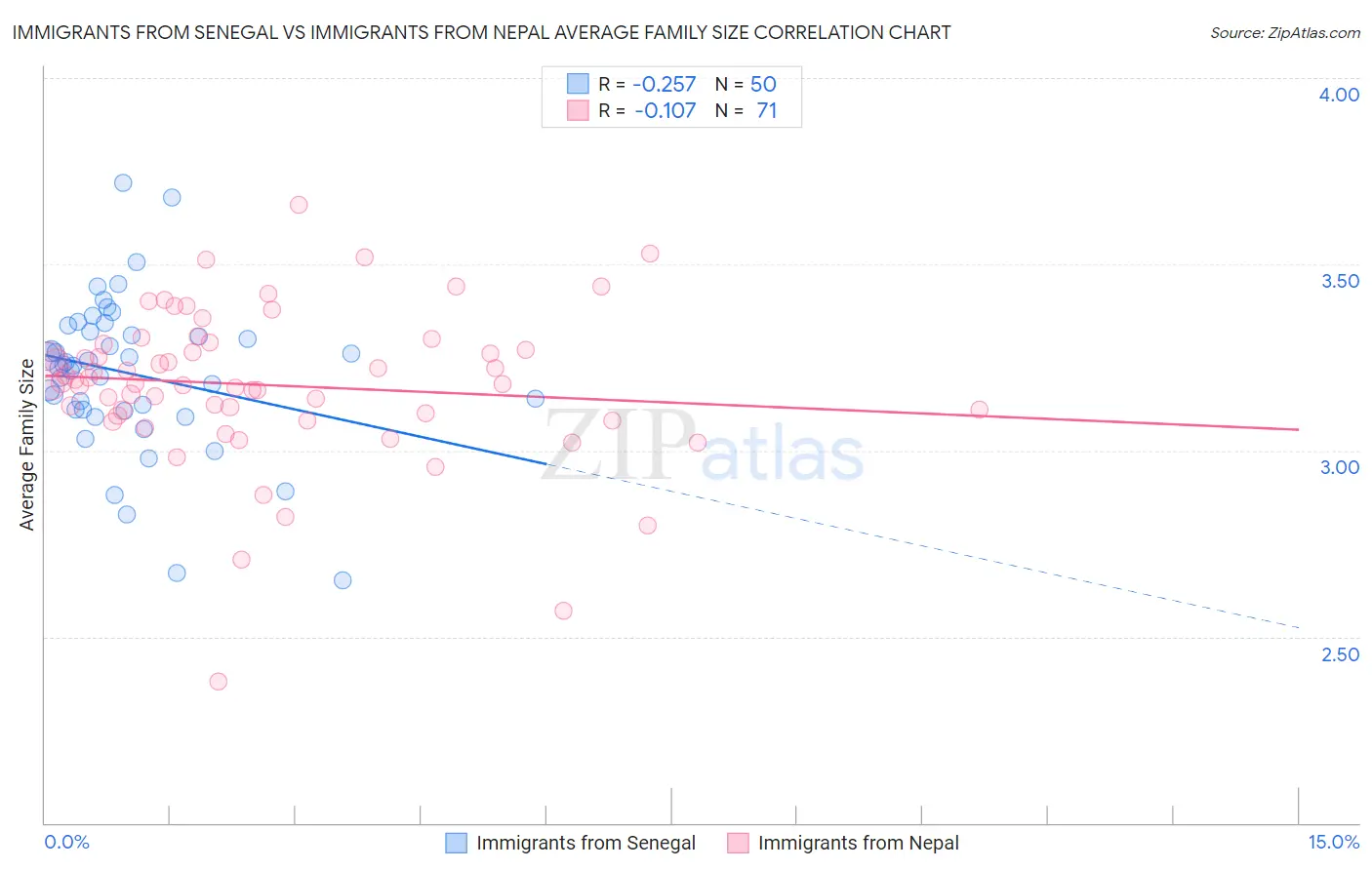 Immigrants from Senegal vs Immigrants from Nepal Average Family Size