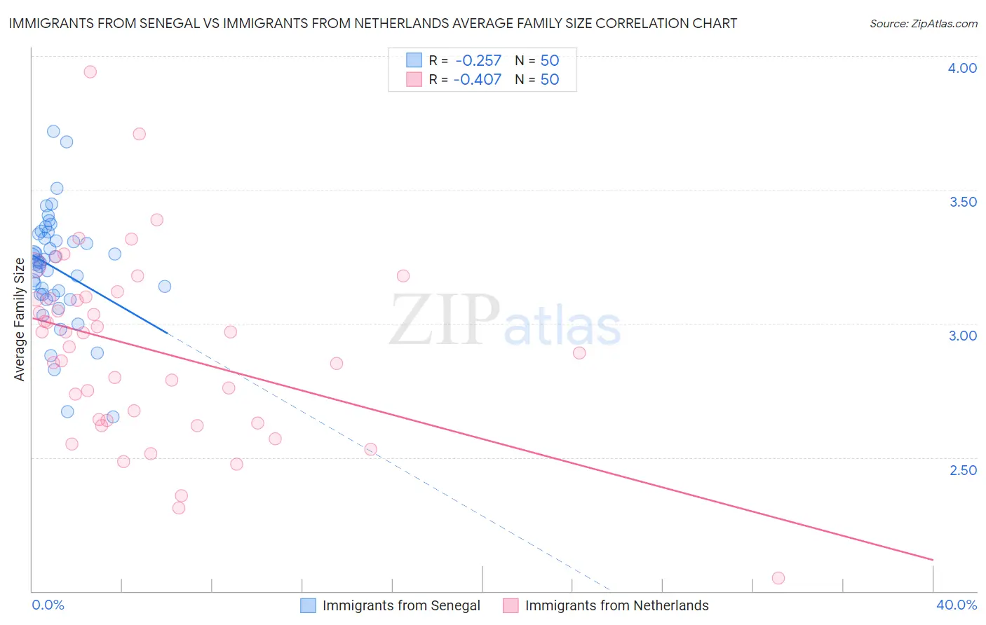 Immigrants from Senegal vs Immigrants from Netherlands Average Family Size