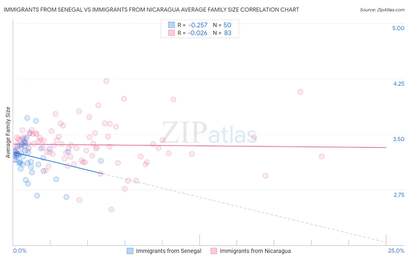 Immigrants from Senegal vs Immigrants from Nicaragua Average Family Size