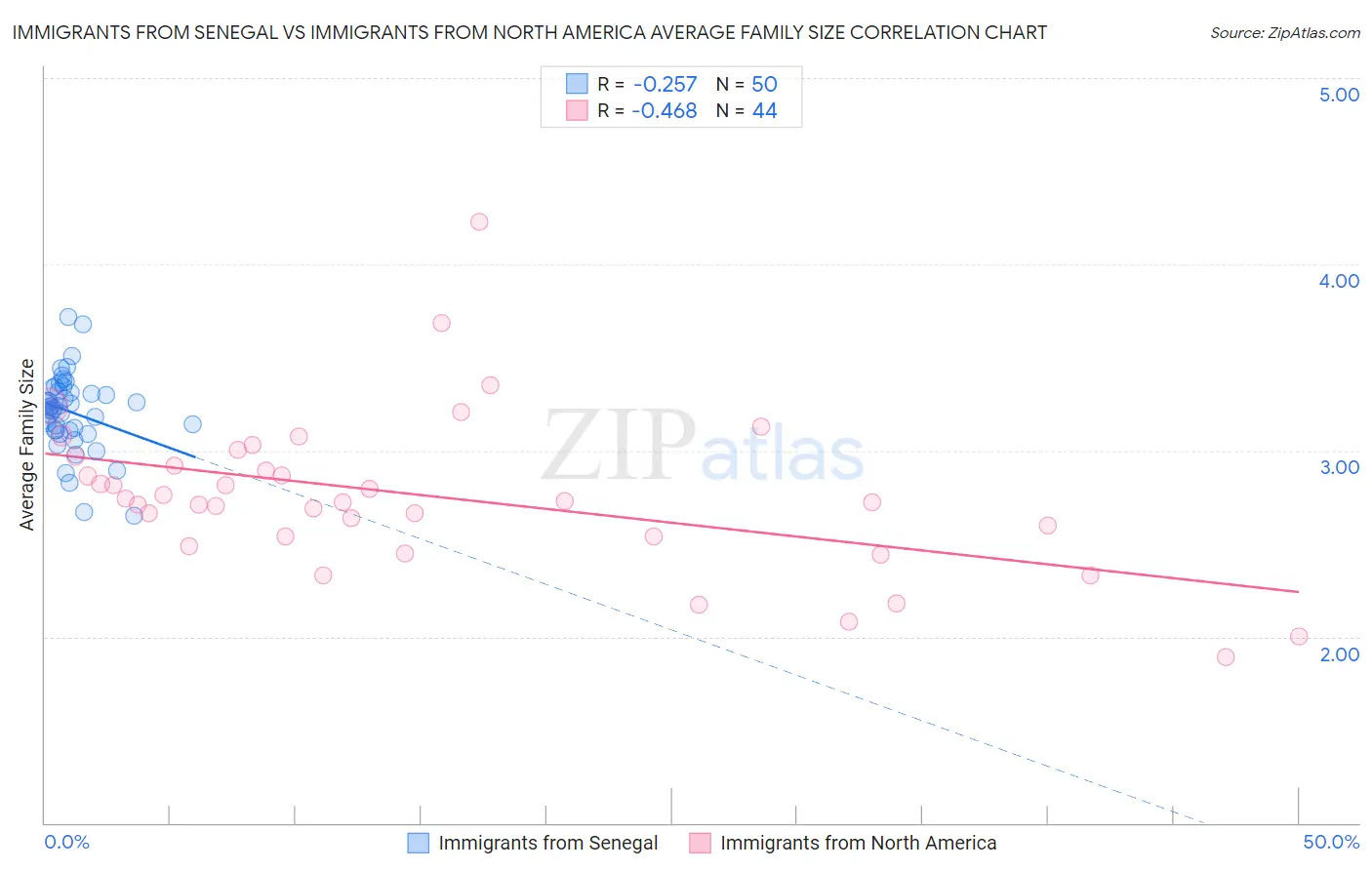 Immigrants from Senegal vs Immigrants from North America Average Family Size