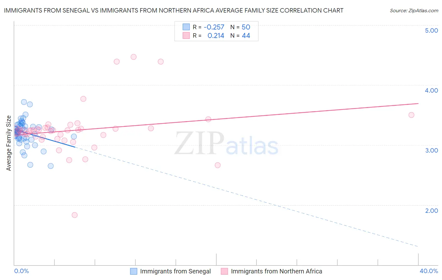 Immigrants from Senegal vs Immigrants from Northern Africa Average Family Size