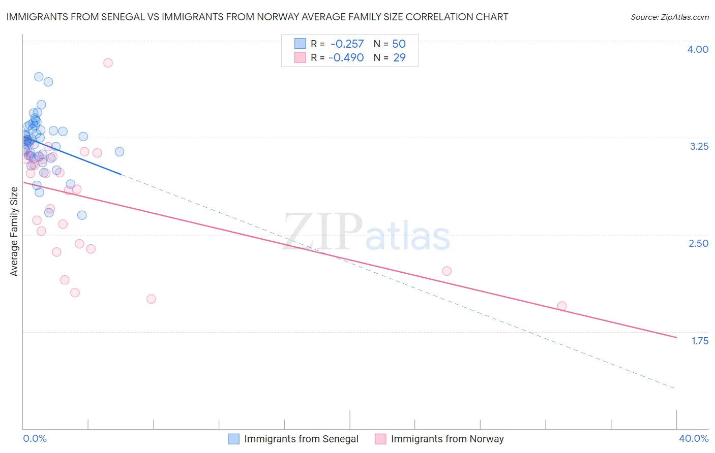 Immigrants from Senegal vs Immigrants from Norway Average Family Size