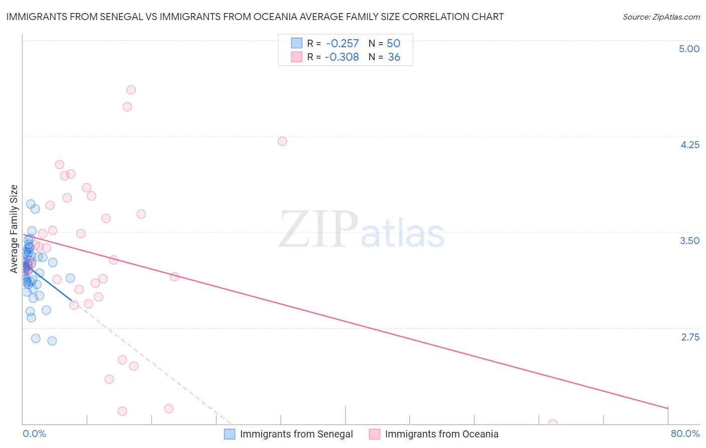 Immigrants from Senegal vs Immigrants from Oceania Average Family Size