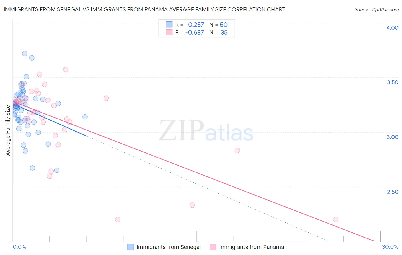 Immigrants from Senegal vs Immigrants from Panama Average Family Size