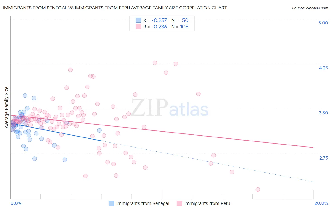 Immigrants from Senegal vs Immigrants from Peru Average Family Size