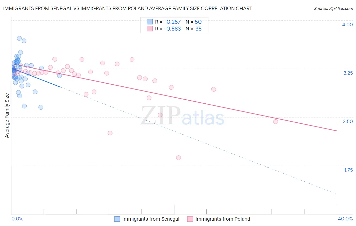 Immigrants from Senegal vs Immigrants from Poland Average Family Size