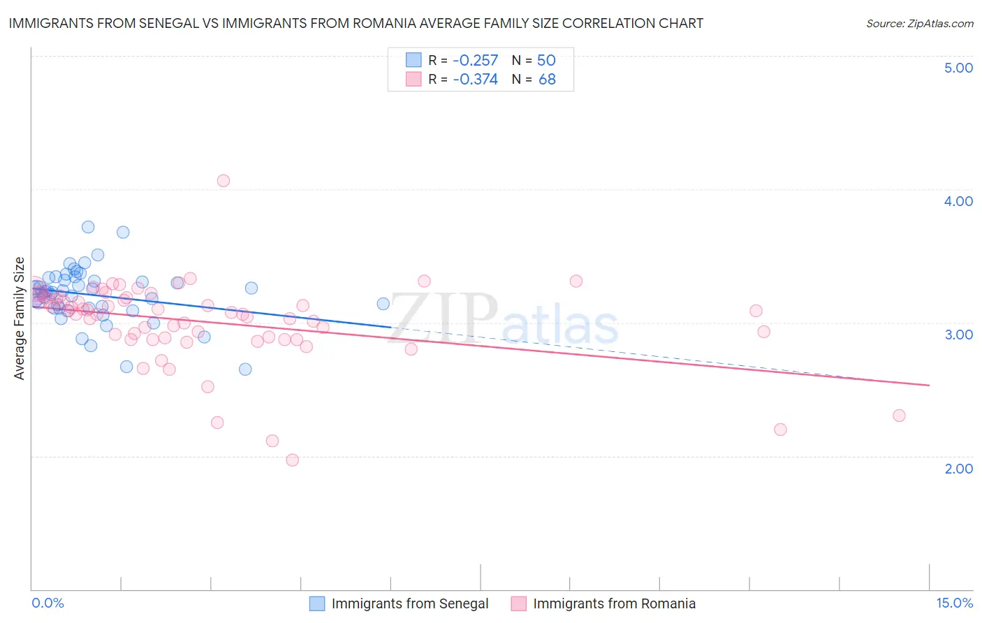 Immigrants from Senegal vs Immigrants from Romania Average Family Size