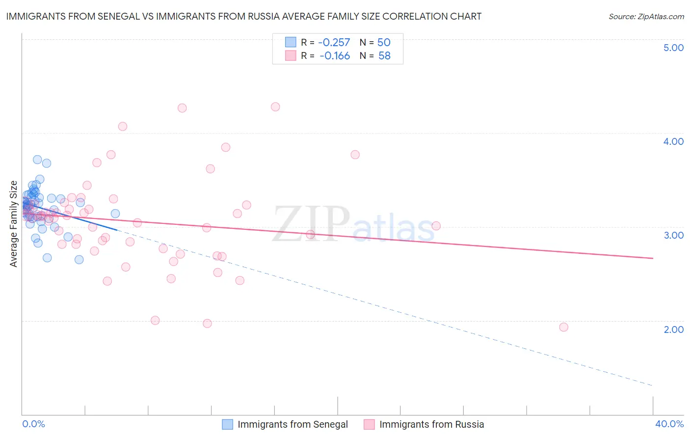 Immigrants from Senegal vs Immigrants from Russia Average Family Size