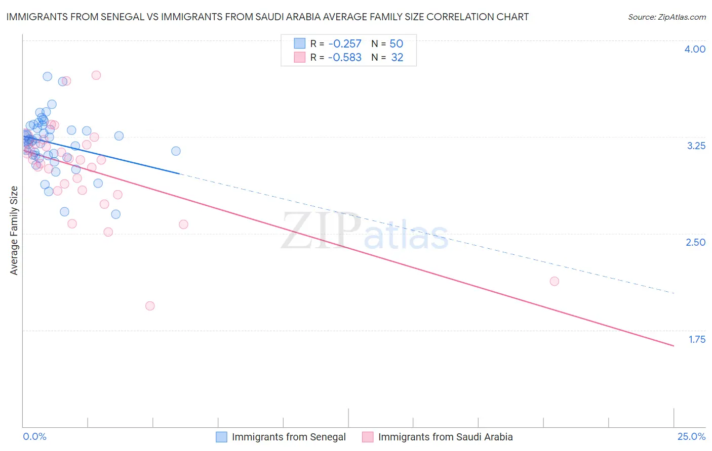 Immigrants from Senegal vs Immigrants from Saudi Arabia Average Family Size