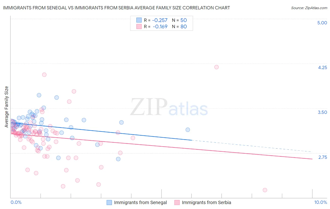 Immigrants from Senegal vs Immigrants from Serbia Average Family Size