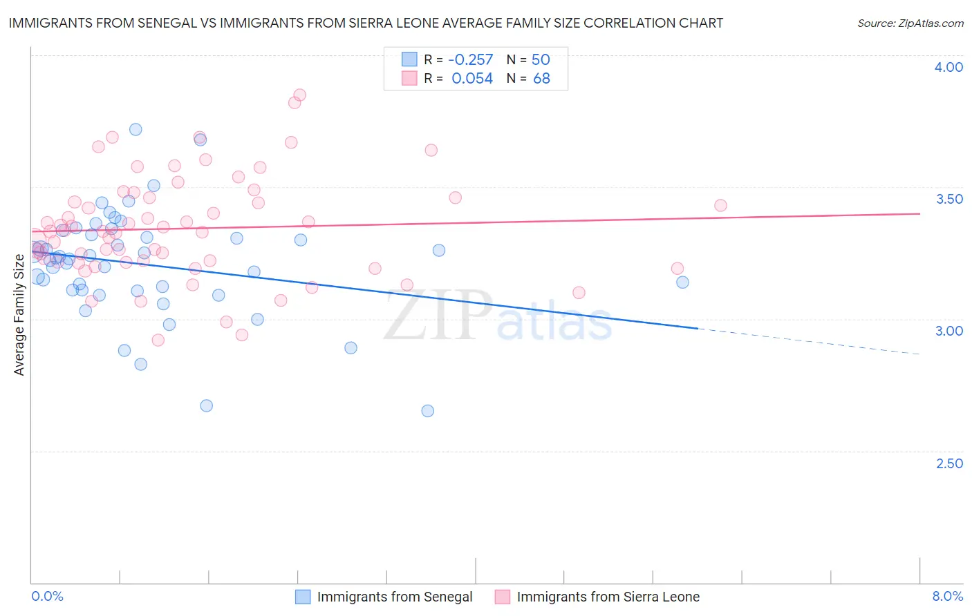 Immigrants from Senegal vs Immigrants from Sierra Leone Average Family Size