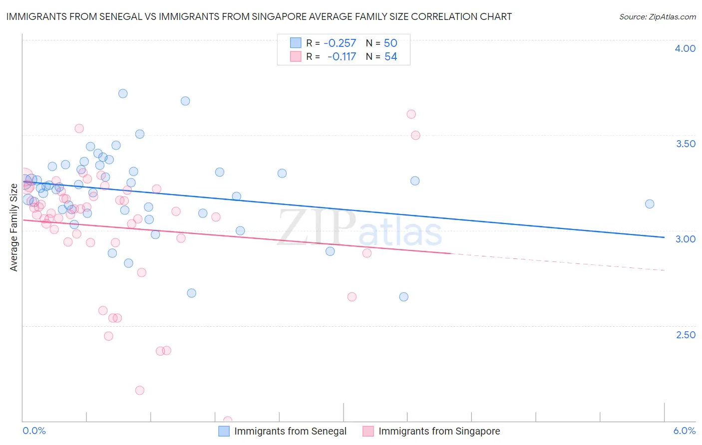 Immigrants from Senegal vs Immigrants from Singapore Average Family Size