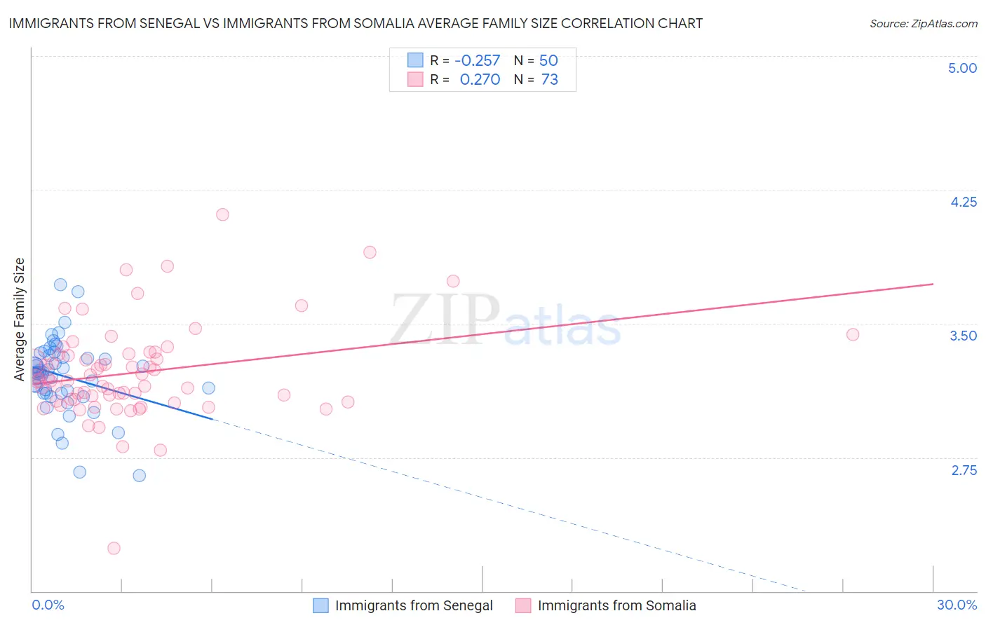 Immigrants from Senegal vs Immigrants from Somalia Average Family Size