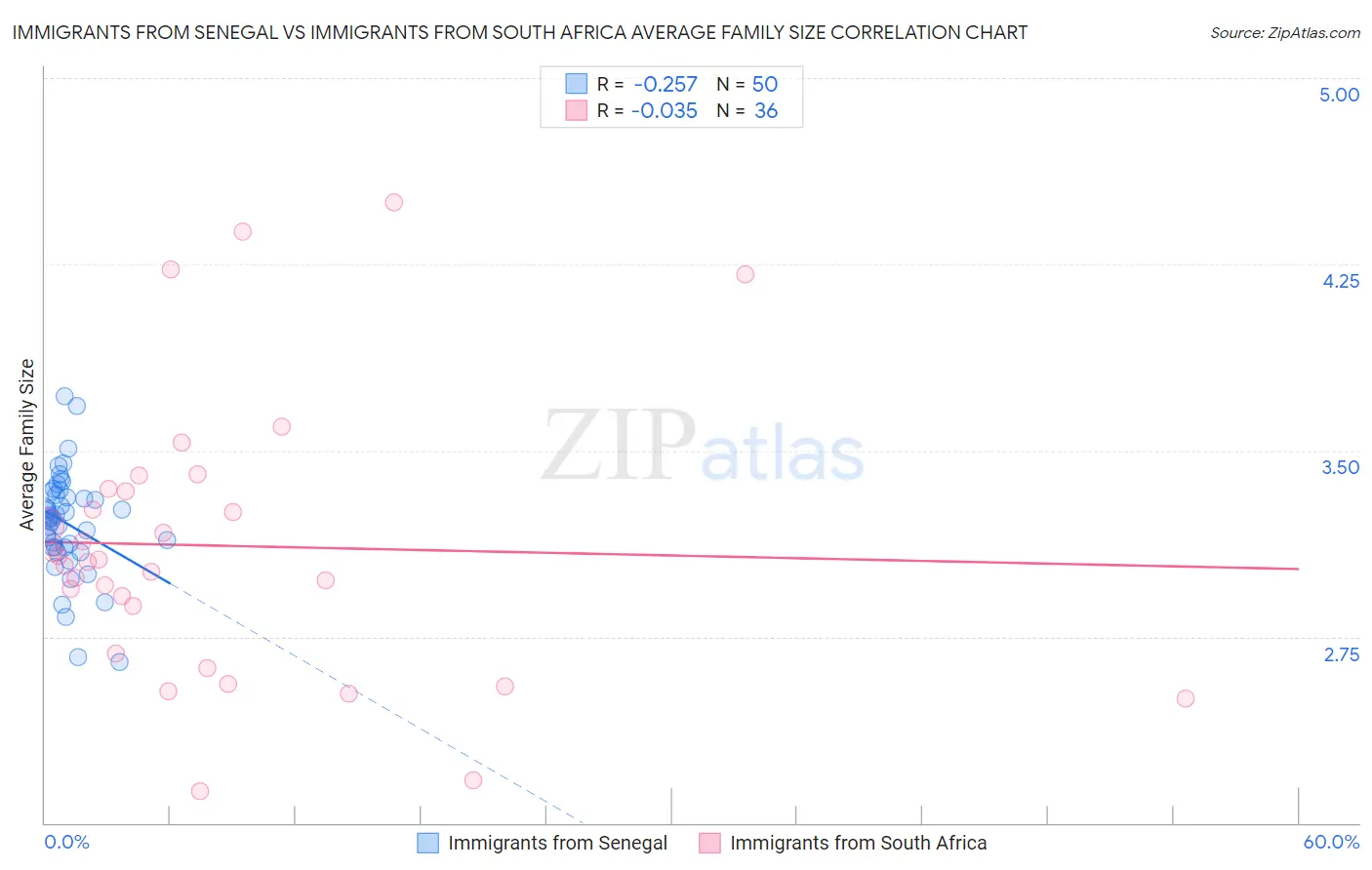 Immigrants from Senegal vs Immigrants from South Africa Average Family Size
