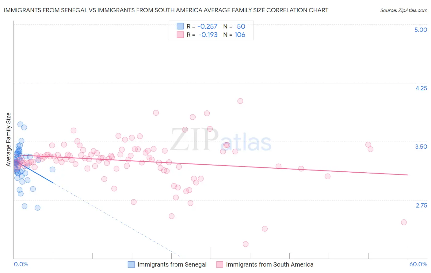 Immigrants from Senegal vs Immigrants from South America Average Family Size