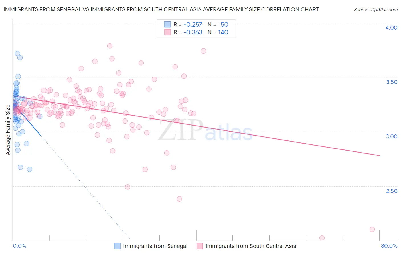 Immigrants from Senegal vs Immigrants from South Central Asia Average Family Size