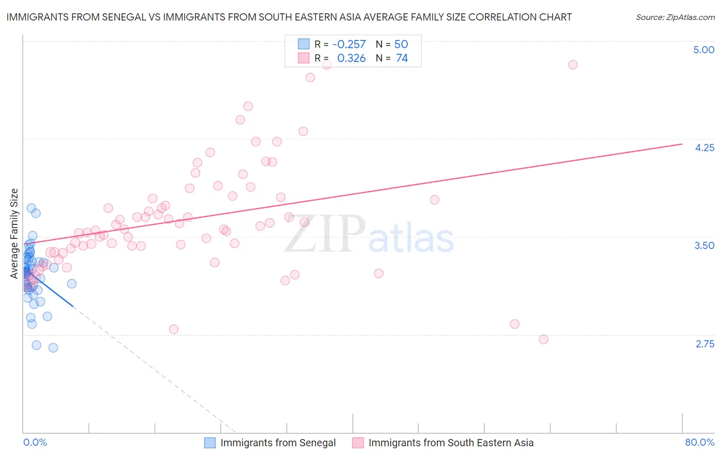 Immigrants from Senegal vs Immigrants from South Eastern Asia Average Family Size