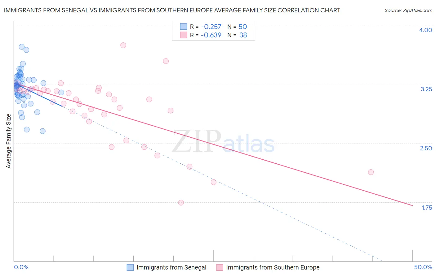 Immigrants from Senegal vs Immigrants from Southern Europe Average Family Size