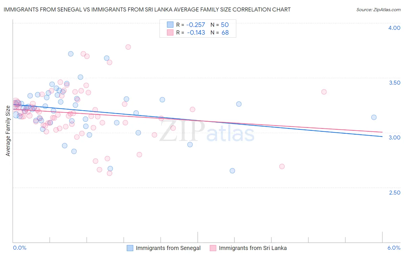 Immigrants from Senegal vs Immigrants from Sri Lanka Average Family Size