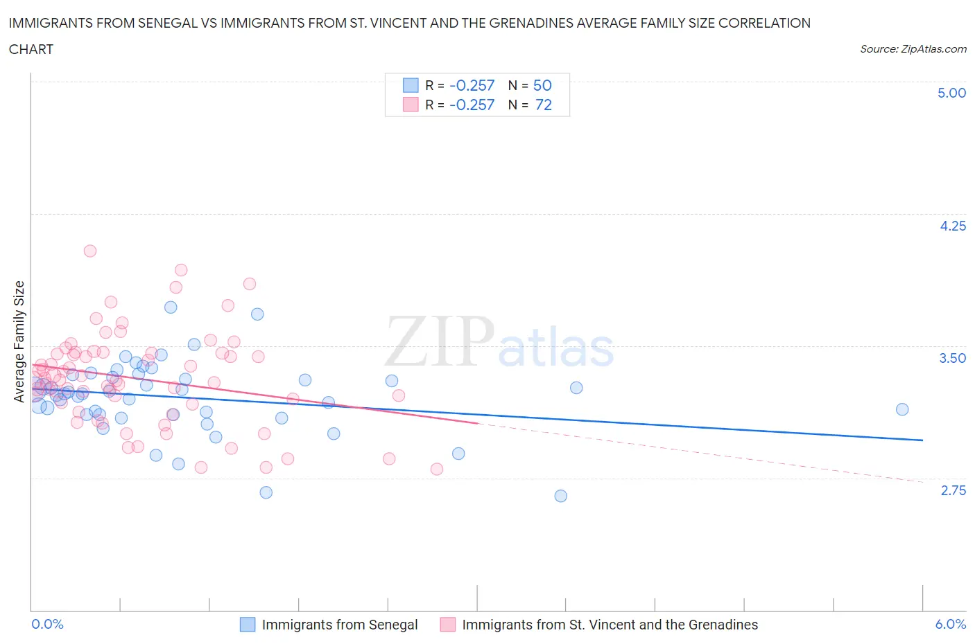 Immigrants from Senegal vs Immigrants from St. Vincent and the Grenadines Average Family Size