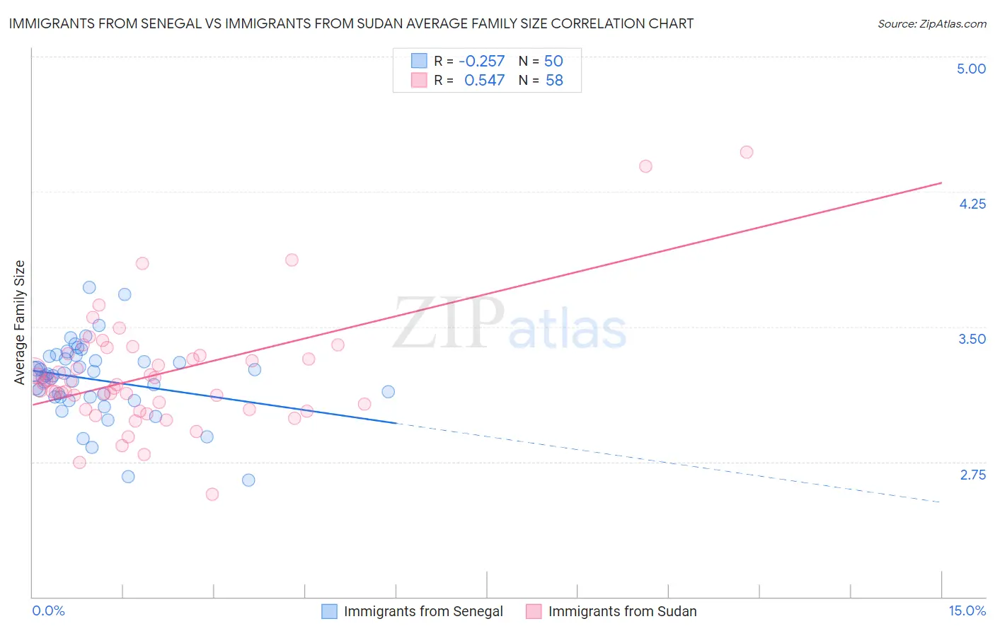 Immigrants from Senegal vs Immigrants from Sudan Average Family Size