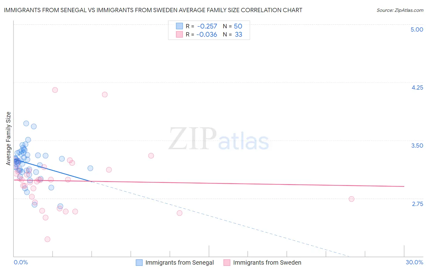 Immigrants from Senegal vs Immigrants from Sweden Average Family Size