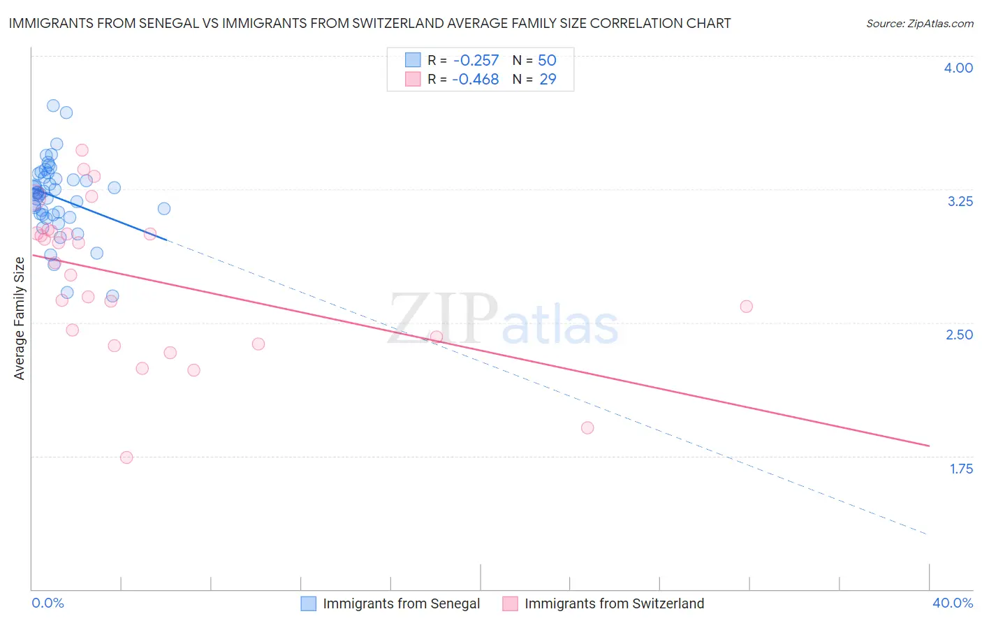 Immigrants from Senegal vs Immigrants from Switzerland Average Family Size