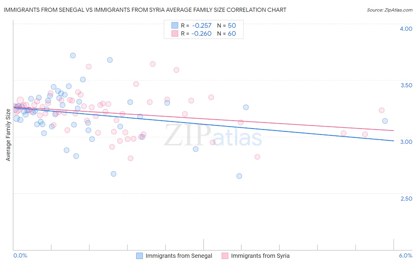 Immigrants from Senegal vs Immigrants from Syria Average Family Size