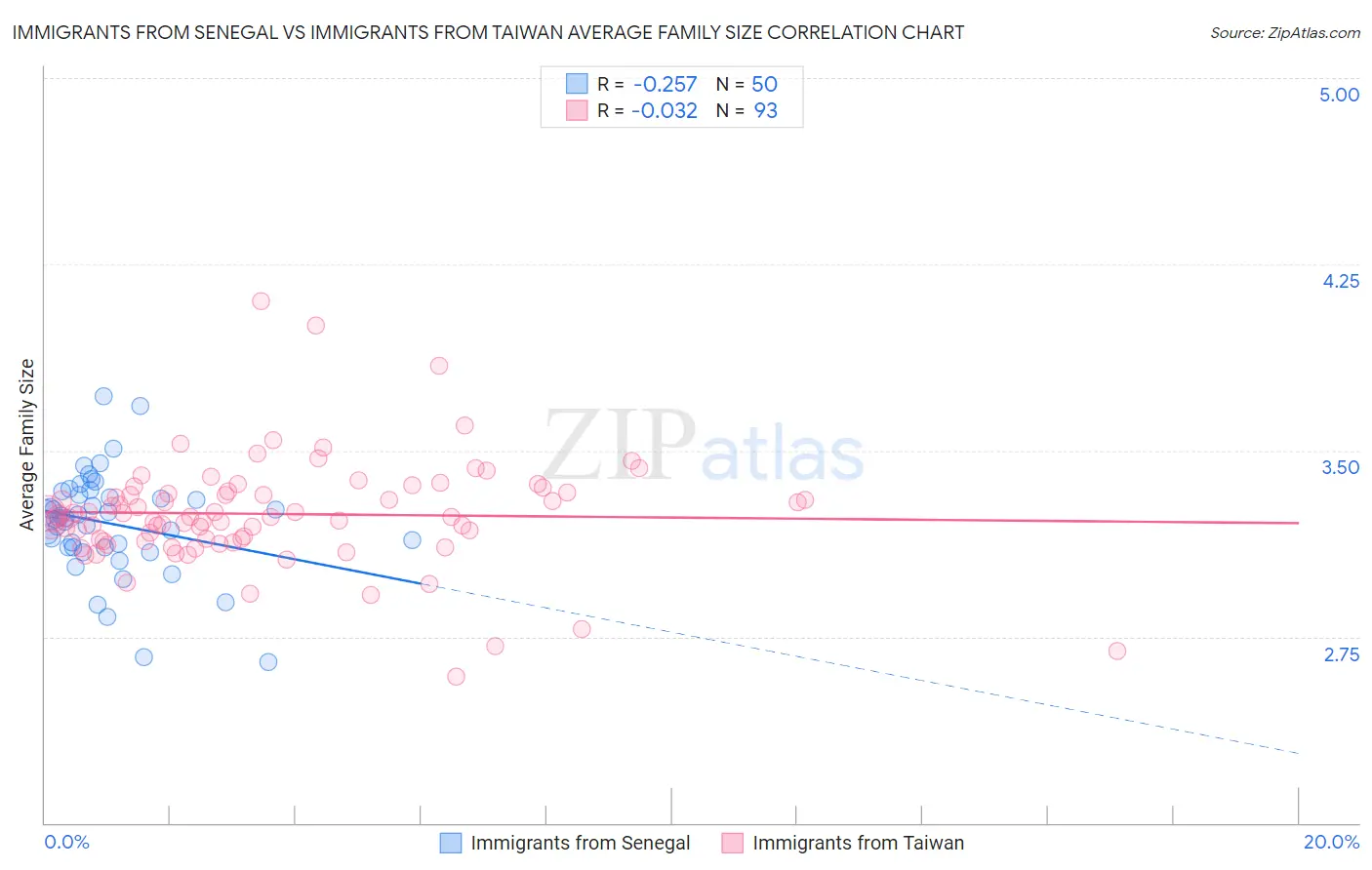 Immigrants from Senegal vs Immigrants from Taiwan Average Family Size